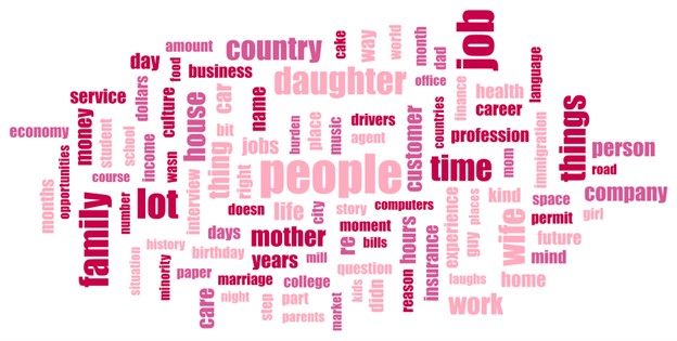 Nuage de mots basé sur la transcription de l’entretien avec plus de quatre-vingts mots en rose et rouge de différentes tailles, travail et famille étant les plus larges.